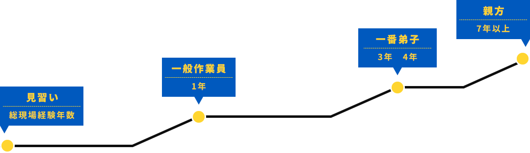 キャリアアップの流れの図